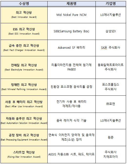인터배터리 어워즈 2024 수상 결과