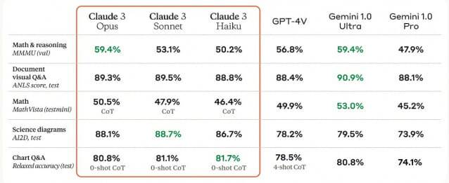 앤스로픽에 따르면 클로드 오퍼스는 특정 벤치마크에서 오픈AI의 GPT-4와 구글의 제미나이 1.0 울트라보다 우수한 성능을 보여줬다. (사진=앤스로픽 홈페이지)