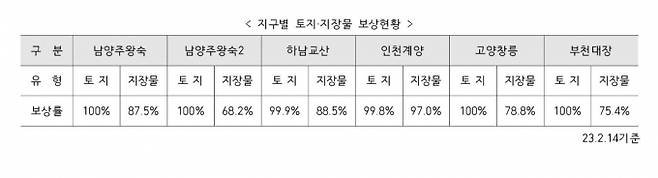 자료 제공=한국토지주택공사(LH)