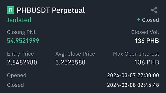 7일 밤 10시30분 이낸스 코인 선물시장에서 증거금(margin) 38USDT(1USDT=1달러)를 걸고 10배 레버리지로 피닉스 코인에 롱(매수) 포지션을 취한 뒤 종료한 결과 55USDT 가까운 수익이 발생했다.