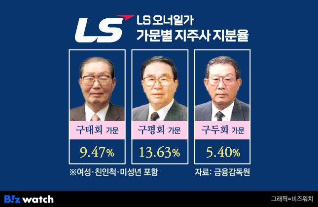 LS 오너일가 가문별 지주사 지분율./그래픽=비즈워치