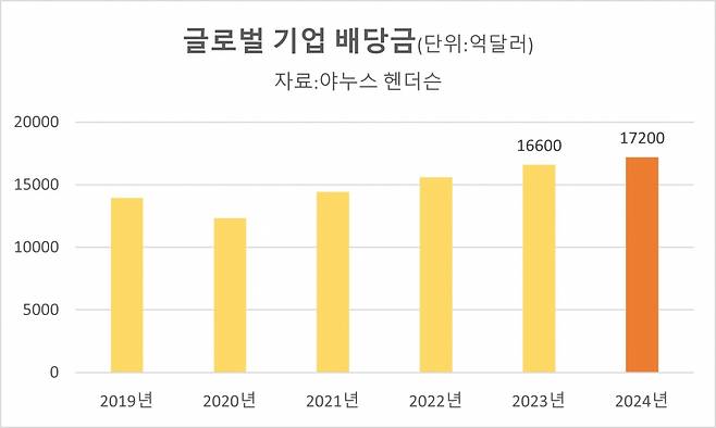 연도별 글로벌 기업 배당금(자료=야누스 헨더슨)