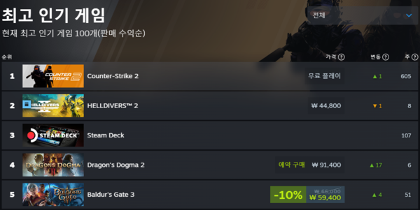 - 최고 인기 게임 4위에 오른 드래곤즈 도그마2