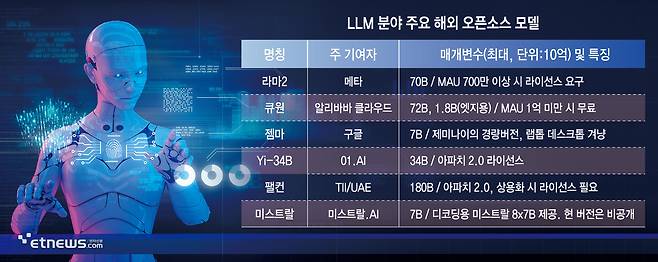 LLM 분야 주요 해외 오픈소스 모델