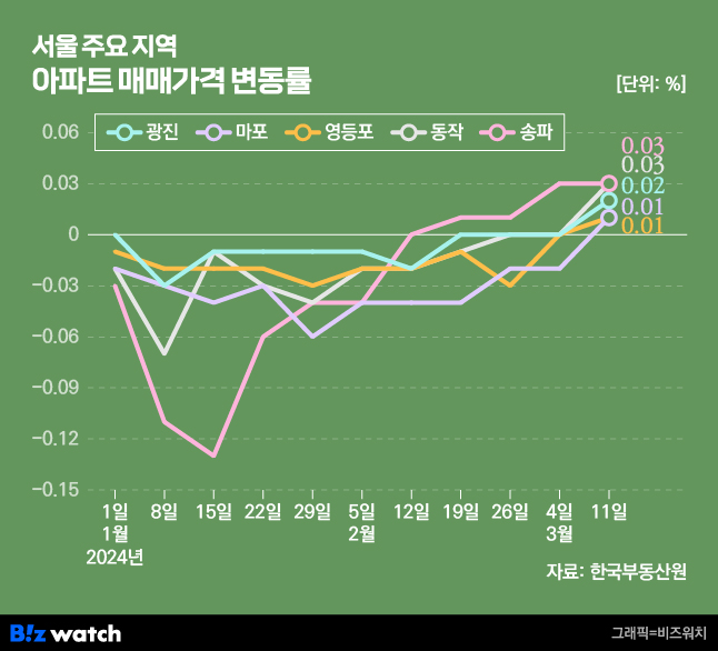 서울 주요 지역 아파트 매매가격 변동률./그래픽=비즈워치