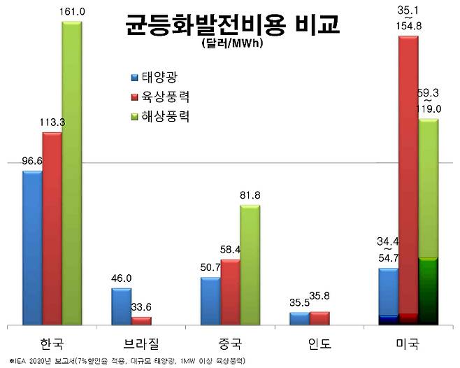 국제에너지기구(IEA)에 따르면 우리나라의 재생에너지 발전단가는 영토가 큰 나라들에 비해 불리하다. IEA 보고서 재구성