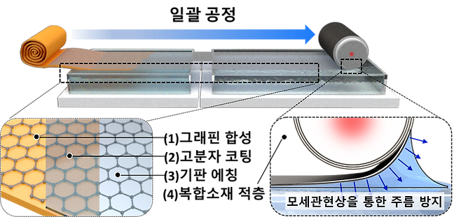 부유식-적층 공법의 개략도. 물 위에서 합성-코팅-에칭-적층의 연속공정을 적용함으로써, 미세한 그래핀의 정밀한 적층이 가능하며 모세관 현상을 통해 적층 시 발생할 수 있는 물리적 결함 발생을 최소화 할 수 있다는 장점이 있다.ⓒ아주대 제공