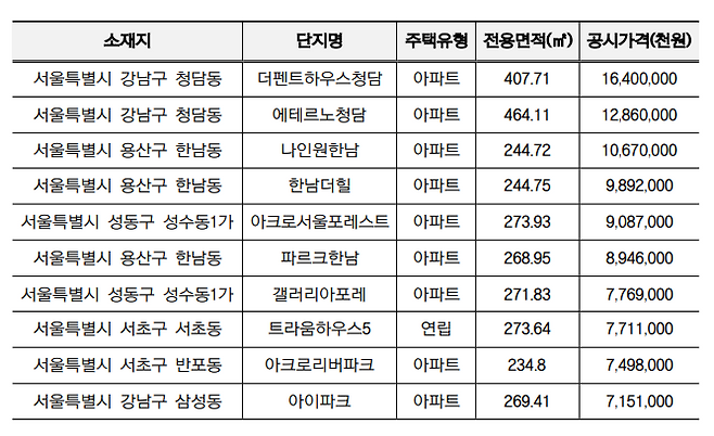 2024년 1월 1일 기준 공시가격 상위 10위 공동주택. 국토교통부 제공