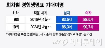 회차별 경험생명표 기대여명/그래픽=윤선정