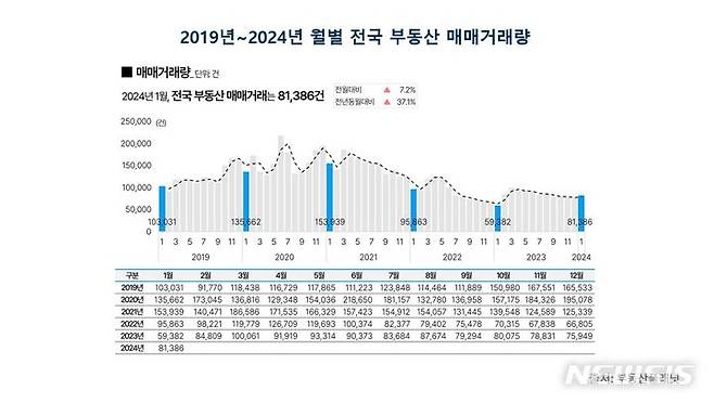 [서울=뉴시스] 월별 전국 부동산 매매거래량. (표=부동산플래닛 제공)