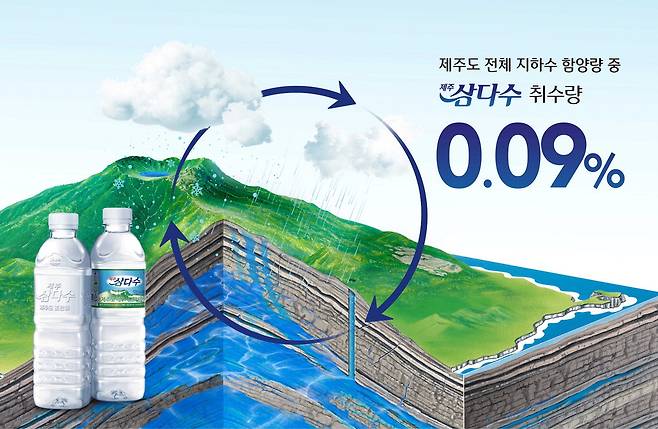 제주 지하수 중 삼다수 취수량. 제주삼다수