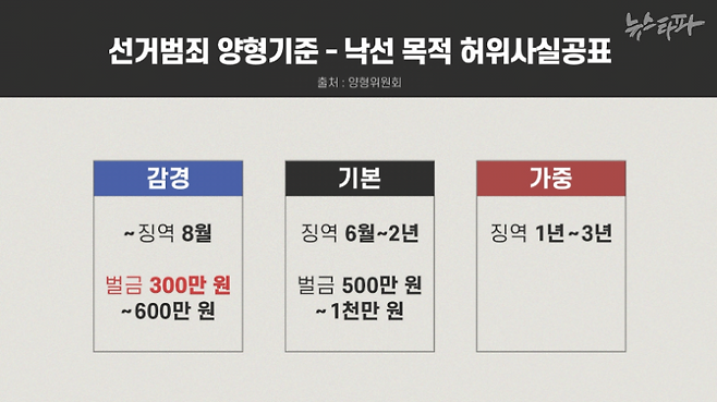 대법원 소속 양형위원회가 정한 선거범죄 양형기준에 따르면, '낙선 목적 허위사실공표죄'의 경우 최소 형량이 벌금 300만 원이다. 공직선거법 위반으로 100만 원 이상 벌금형을 받으면 국회의원직은 자동 박탈된다.