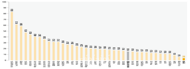2020년 기준 OECD 회원국별 최종에너지 소비 중 재생에너지 비율(%) ⓒ통계청