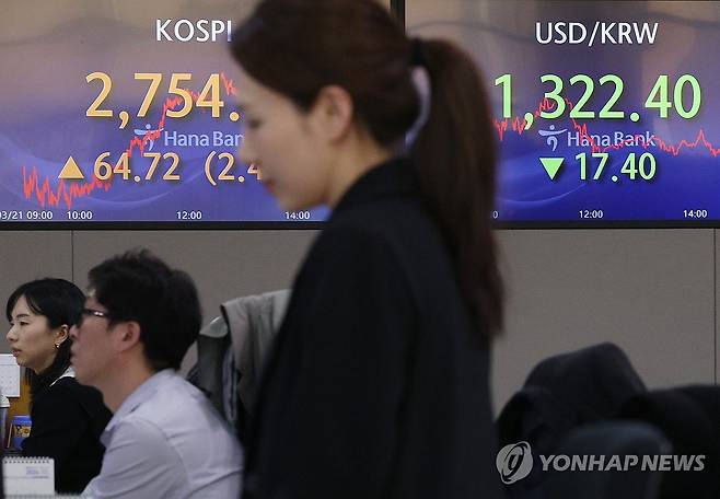 2,750대 돌파한 코스피 (서울=연합뉴스) 임화영 기자 = 코스피가 2% 중반의 높은 상승세를 보이며 마감한 21일 오후 서울 중구 하나은행 딜링룸 현황판에 코스피 지수가 표시돼있다.
이날 코스피 종가는 전장보다 64.72포인트(2.41%) 오른 2,754.86, 코스닥지수는 전 거래일보다 12.84포인트(1.44%) 오른 904.29에 거래를 마쳤다. 2024.3.21 hwayoung7@yna.co.kr