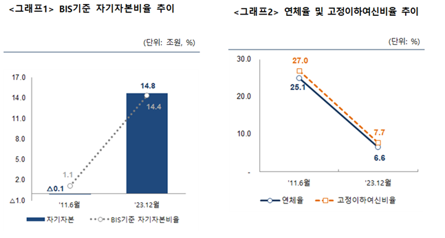 저축은행 사태 당시(2011년 6월)와 지난해 말 주요 경영 현황 비교 그래프. ⓒ저축은행중앙회