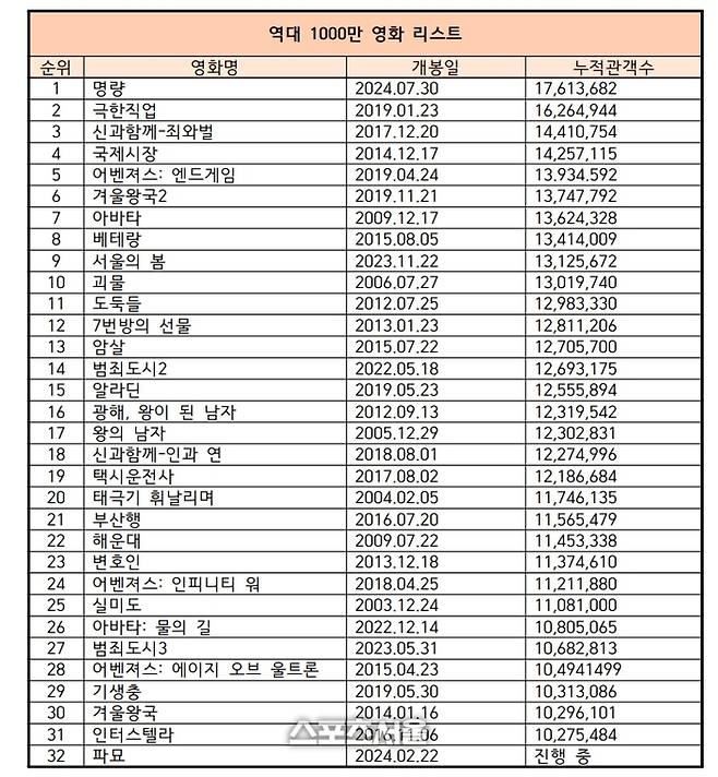 역대 1000만 영화 리스트. 사진 | 스포츠서울