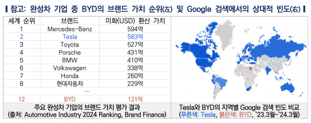완성차 기업 중 BYD의 브랜드 가치 순위 및 구글 검색에서의 상대적 빈도 (사진=한국자동차연구원)