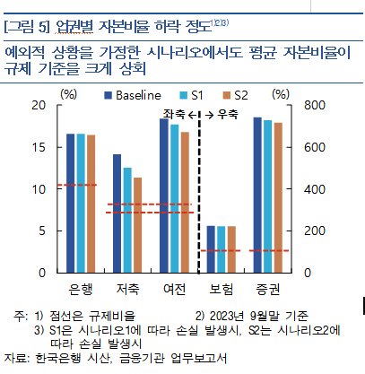 한국은행은 PF 사업장 부실이 크게 확산되는 예외적인 상황을 가정한 시나리오 하에서도 금융기관의 자본 적정성에 미치는 영향은 제한적일 것으로 평가했다. 자료 한국은행