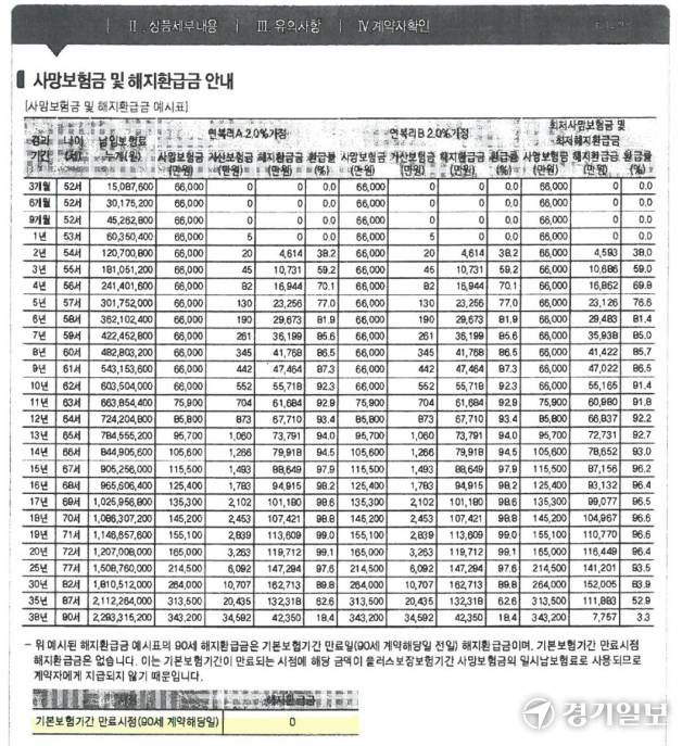 A씨가 가입한 삼성생명 ‘간편가입 경영인 정기보험’ 사망보험금 및 해지환급금 안내서. 독자 제공
