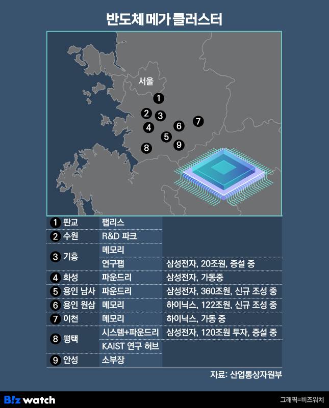 반도체 메가 클러스터. /그래픽=비즈워치.