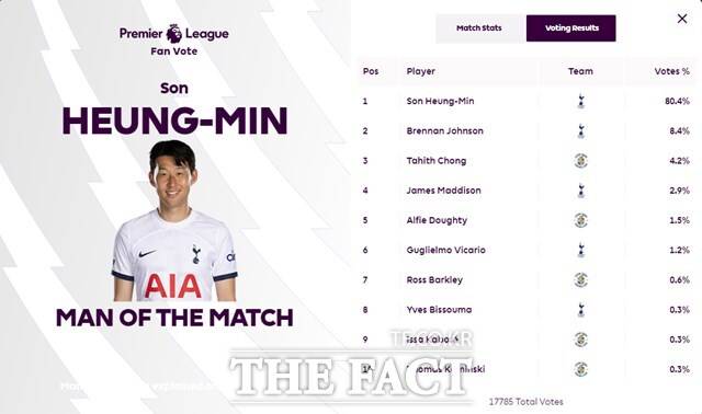 루턴 타운전 EPL 팬투표에서 80.4% 압도적 지지를 받아 MOM에 선정된 손흥민./EPL
