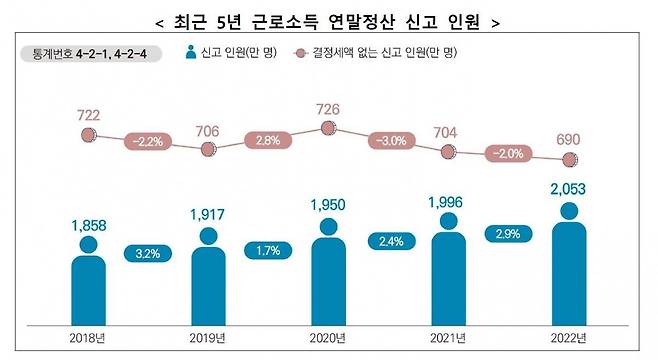 자료: 국세청