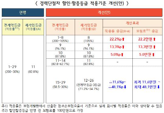 경력단절자 할인·할증등급 적용 기준 개선안. <금융위 제공>