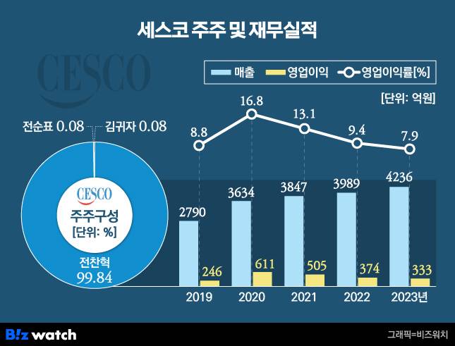 세스코 주주·재무실적