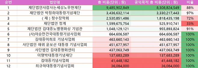 대통령 기념 재단·기념사업회의 2022년도 총 비용 및 공익목적사업 비용 비율 ⓒ 한국가이드스타