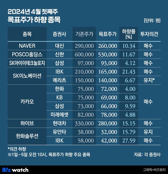 2024년 4월 첫째주 목표주가 하향 종목/그래픽=비즈워치