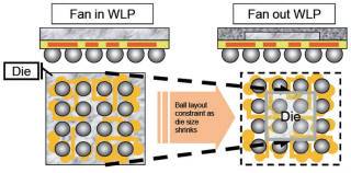 팬인(왼쪽)과 팬아웃 패키지 비교(자료: 전북테크노파크)