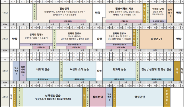 서울대 의대의 커리큘럼. 본과 3, 4학년 학생들의 학사일정 대부분은 임상실습이다. 서울대 의대 홈페이지
