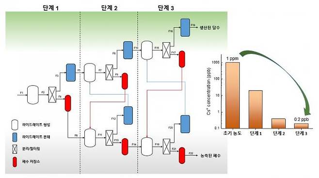 방사성 폐수에서 방사성이온 제거와 담수회수를 위한 가스하이드레이트 기반 담수화 기술공정. 한국연구재단