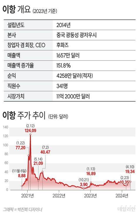 ⓒ 자료: 미국 마켓워치 등