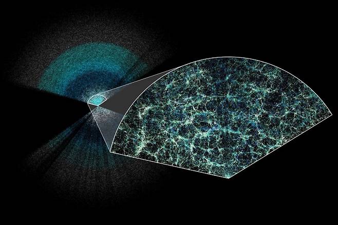 암흑에너지분광장비(DESI) 프로젝트 국제 공동연구팀이 만든 우주의 3차원 지도로, 사상 최대 규모다. 약 600만 개의 은하와 퀘이사가 포함돼 있으며, 지구를 포함한 우리 은하가 지도의 중심에 있다. DESI 제공