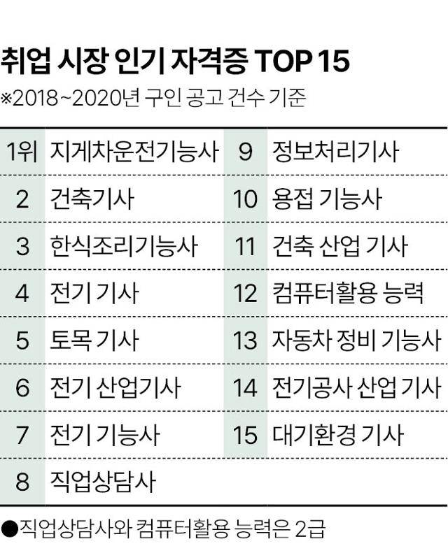 취업 시장 인기 자격증 톱 15