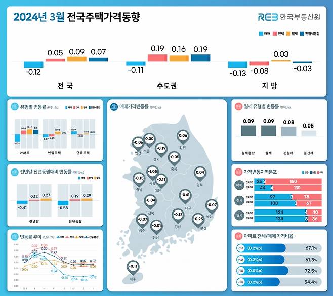 2024년 3월 전국주택가격동향 표/제공=한국부동산원