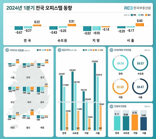 15일 한국부동산원이 발표한 '2024년 1분기 오피스텔 가격동향조사 결과'에 따르면 올 1분기 오피스텔 매매가격은 전분기대비 0.47% 하락한 것으로 나타났다. /사진제공=한국부동산원