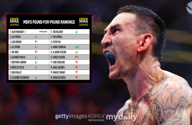 할로웨이가 'MMA파이팅' 선정 P4P 랭킹 11위에 올랐다. /게티이미지코리아
