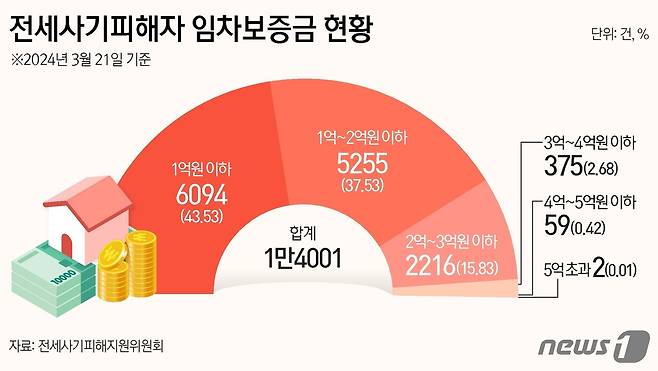 전세사기피해자 임차보증금 현황/뉴스1 ⓒ News1 김지영 디자이너