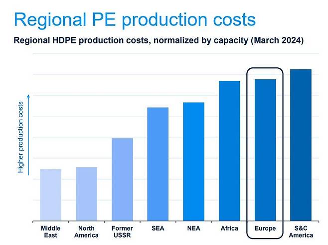 지역별 폴리에틸렌 생산비용을 비교한 그래프. 원료 확보가 용이한 중동과 북미 지역은 비용이 낮고, 유럽이나 남미는 상당히 높은 편이다. ICIS 보고서