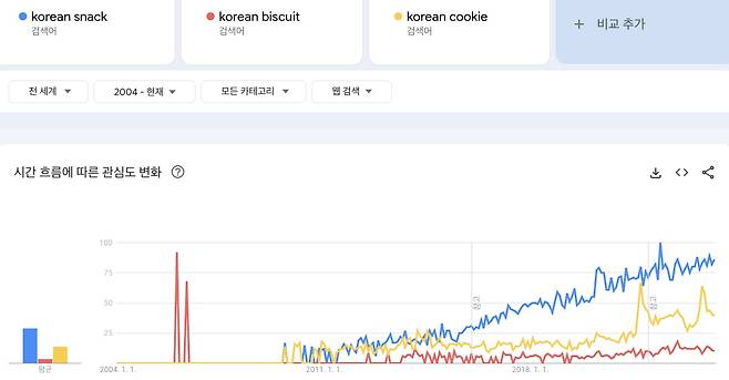 한국 과자 관련 전 세계 검색량. 'korean snack'과 'korean biscuit'에 대한 전 세계 관심이 급증하고 있다. 명동에서 만난 외국인들은 이러한 검색어로 관련 정보를 찾아보고 있었다. /출처=구글 트렌드