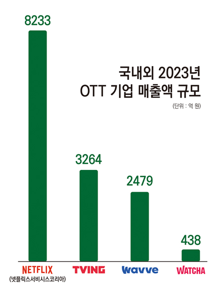 ▲ 국내외 2023년 OTT 기업 매출액 규모. 그래픽=안혜나 기자