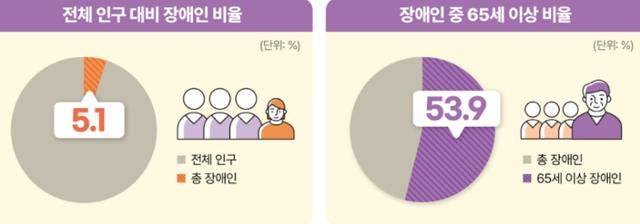 2023년 등록 장애인 현황. 보건복지부