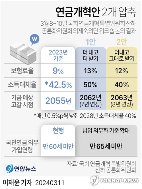 [그래픽] 국민연금 개혁안 2개 압축 (서울=연합뉴스) 이재윤 기자
