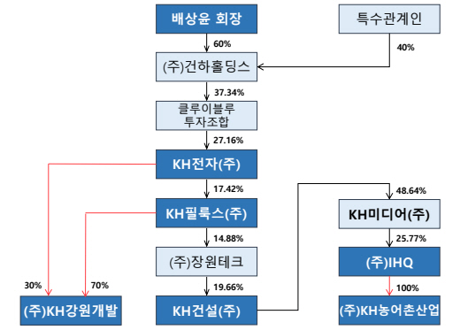 ◇KH그룹 주요 계열사 소유구조. 자료=공정거래위원회