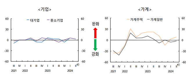 국내은행의 차주별 대출태도지수. 한국은행 제공.