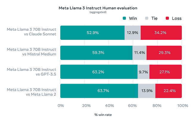주요 LLM과 비교한 라마3의 성능에 대한 인간 평가. <메타>
