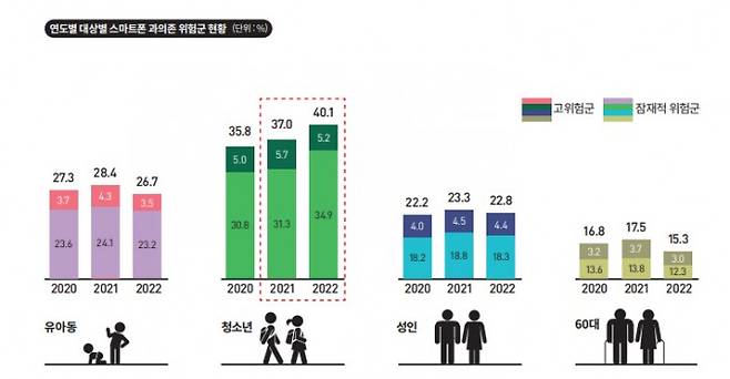 디지털 정보격차, 웹 접근성, 스마트폰 과의존 분야 2022년도 실태조사에 따르면 총 4개 그룹 중 청소년만 2022년 스마트폰 과의존 비율이 상승했다. 과학기술정보통신부, 과학동아 제공