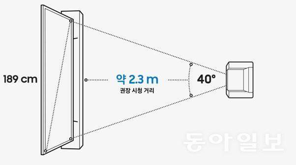 시야를 좀 더 가득 채우는 느낌을 선호한다면 40도를 기준으로 잡는다 / 출처=삼성전자